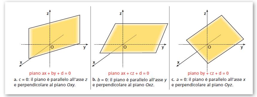 IL PIANO E LA SUA EQUAZIONE L equazione di un generico piano nello spazio ha equazione del tipo: ax + by + cz + d = 0 ( ) dello spazio per cui il vettore PP 0, con ( ) è ortogonale al vettore n (