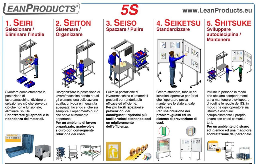 2.10. Organizzazione del Posto di Lavoro: le 5S Nel capitolo 1 si è accennato all importanza di organizzare il posto di lavoro per minimizzare gli sprechi legati ai movimenti inutili, uno dei sette