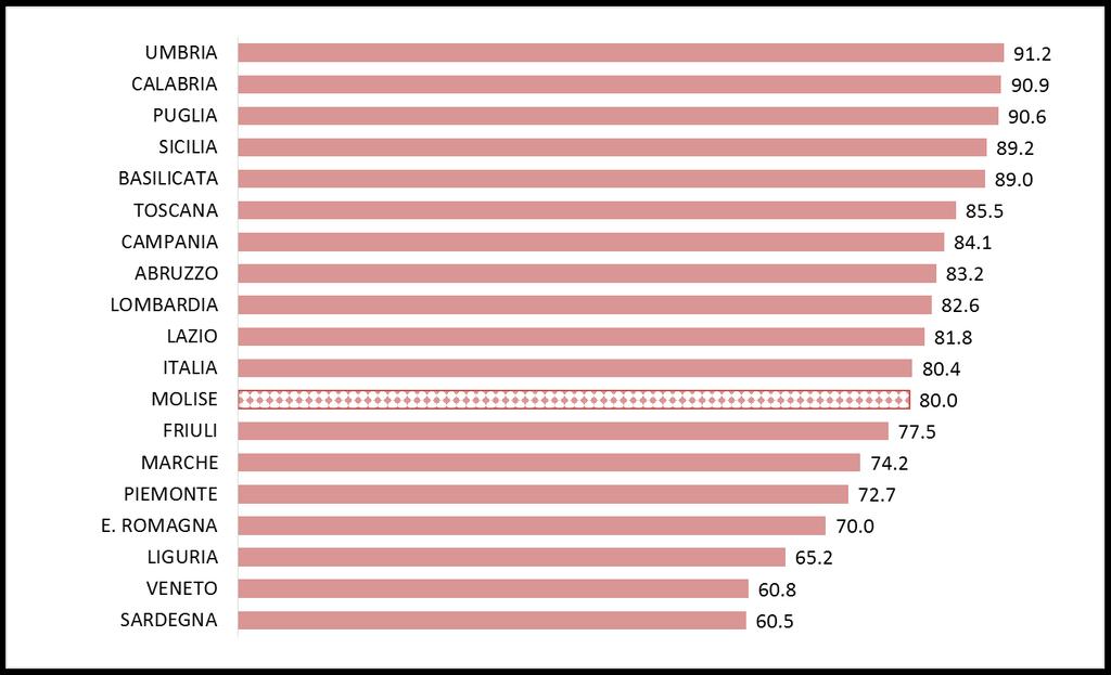 Individuazione dei criteri per la valorizzazione dei docenti % Istituti