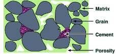 Principali classi granulometriche Argilla - < di 4 µm (< 8 φ) Silt - da 4 µm a 63 µm (8 φ) (4 φ) Sabbia - da 63 µm a 2 mm (4 φ) (-1 φ) Ghiaia - da 2 mm a 256 mm (-1 φ) (-8 φ) COMPONENTI