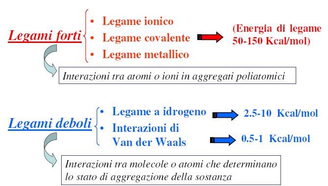 Energie di legame Una possibile classificazione 210-630 kj mol -1 10-40 kj mol -1 2-4 kj mol -1 1