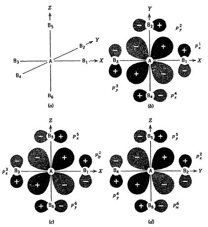 Orbitali molecolari per composti inorganici e metallo-organici Legame π in molecole AB n Geometria ottaedrica AB 6 Orbitali dei leganti T 2g Devono essere in fase con