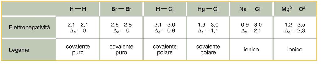 9. La tavola periodica e i legami tra gli elementi 4. I metalli e i non metalli formano fra loro legami ionici. 5.