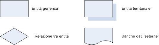 Si sottolinea che ciascuna entità e ciascuna relazione tra entità saranno caratterizzate da attributi (data inizio e fine validità) che ne consentiranno la gestione storica.