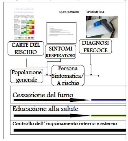 PREVENZIONE DELLA BPCO- 2 DIAGNOSI