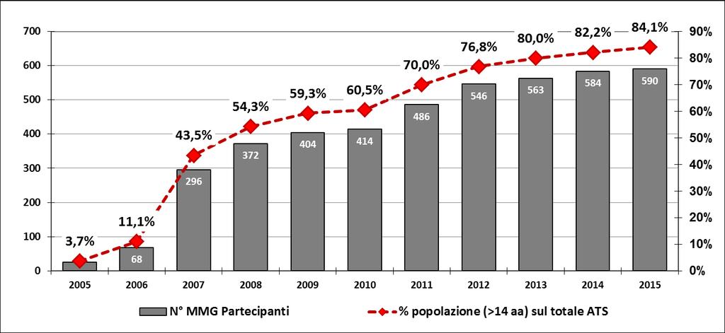 Governo Clinico MMG dell ASL di Brescia 2015