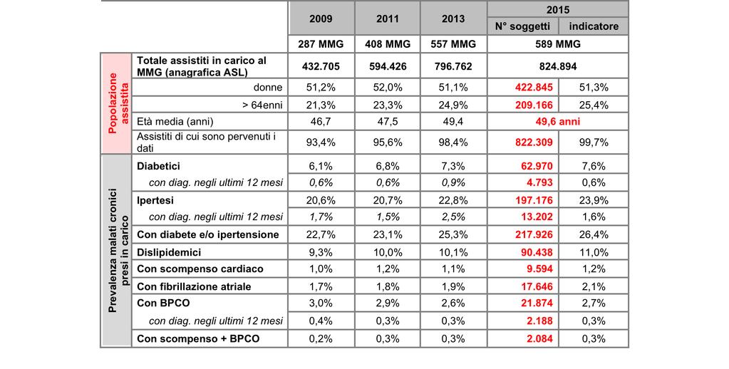 Governo Clinico MMG dell ASL di Brescia