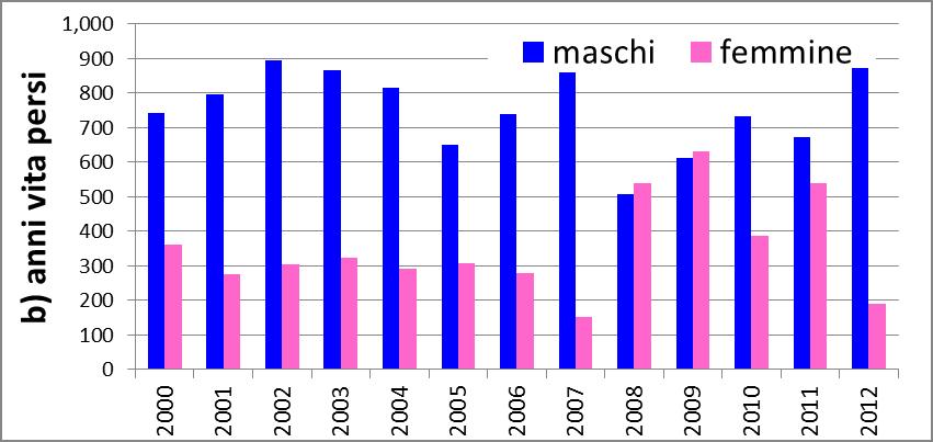 La mortalità per malattie del sistema respiratorio Nei maschi stabile tra 2000 e 2005 - è poi diminuita di circa 15%.