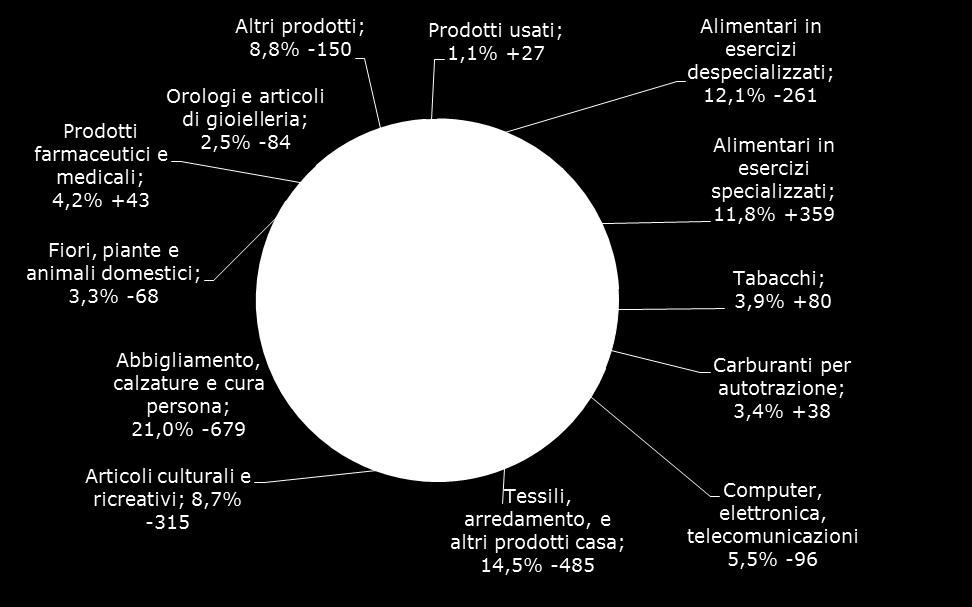 (-122) Fruttivendoli (+170) Vendita di caffè (+96) Panetterie (+32) Bevande (+31) Macellerie (-55) Pasticcerie (-21)