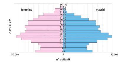 3.3 Composizione per età della popolazione La piramide dell età illustra graficamente la composizione per classi di età della