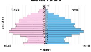 La forma preferibile è rappresentata da un triangolo, perché in tal modo la base consistente di giovani è in grado di