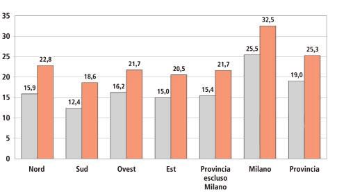 Grafico 3-13 Indice di dipendenza degli anziani 1991 2001 Censimento Generale della (1991), residente () (demo.istat.