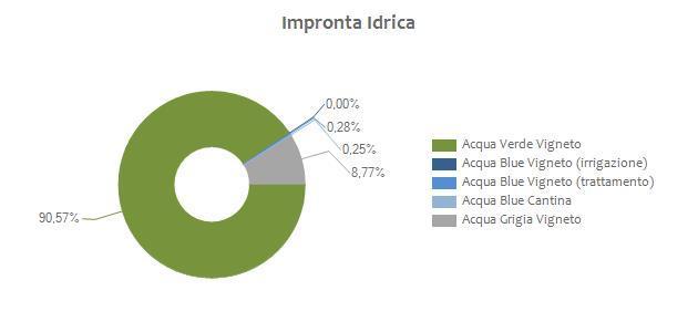 Figura 1 Valori percentuali dell impronta idrica verde,