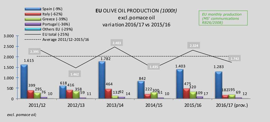 La produzione europea