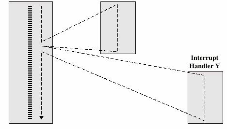 Interruzioni multiple servite in sequenza Programma utente ISR1 IR1 IR2 ISR1 eseguita a disabilitate o Pr(IR1)>Pr(IR2)