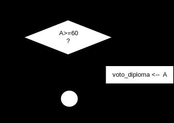 dall esterno del programa) Istruzioni di Selezione (altri nomi istruzioni condizionali o di decisione) Questa istruzione ci permette di scegliere tra due possibili vie da seguire nel nostro programma.