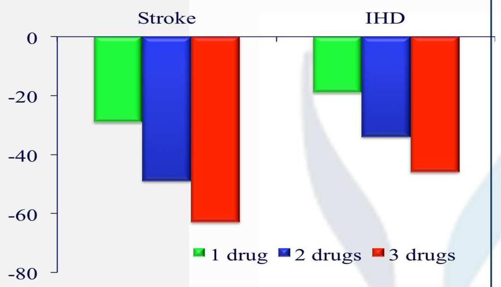 separately and in combination Reduction of the incidence of stroke and IHD events (%) when durg are