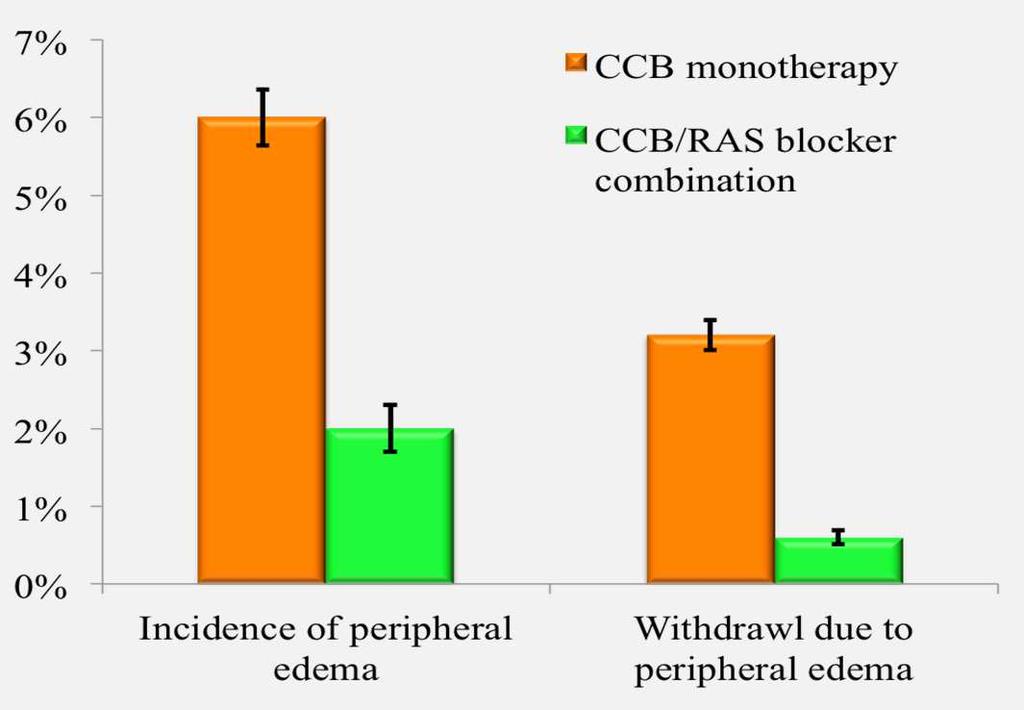 Effect of Renin-Angiotensin System Blockade on Calcium Channel