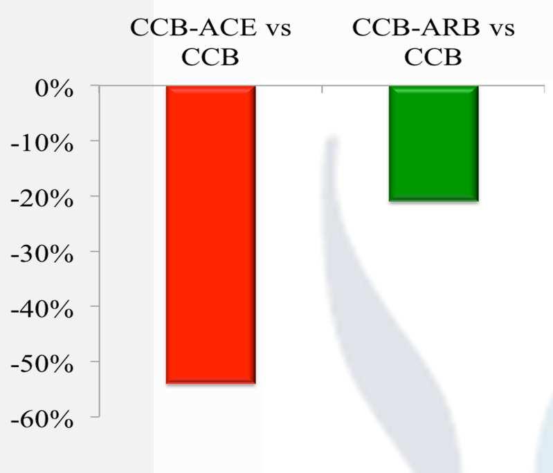 206 patients * Percentage * -21% P=0.02-54% P<0.