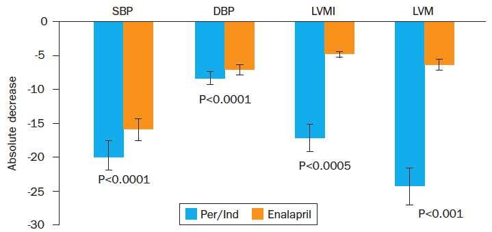 MODIFICAZIONI DELLA PRESSIONE ARTERIOSA SISTOLICA E DIASTOLICA E DELLA MASSA VENTRICOLARE SINISTRA (LVMI) IN PAZIENTI IPERTESI TRATTATI CON