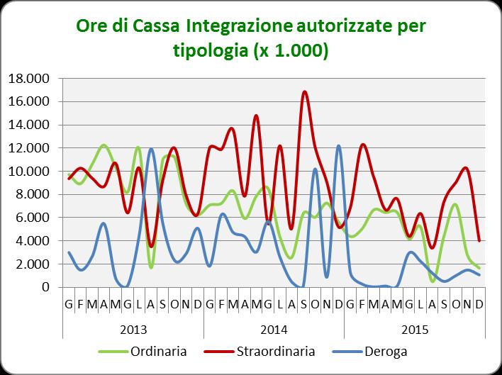 3. Le politiche passive del lavoro L andamento complessivo della CIG Nel mese di dicembre 2015 le ore complessivamente autorizzate di cassa integrazione guadagni si attestano a poco più di 6,7