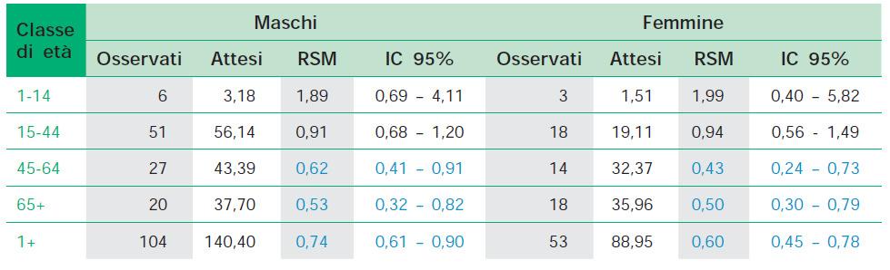 mortalità Rapporto standardizzato di mortalità per classe d età e genere, immigrati