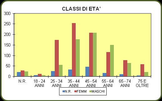21 29 24 74 4,1 18-24 ANNI 6 12 6 24 1,3 25-34 ANNI 26 174 56 256 14,2 35-44 ANNI 33 255 177 465 25,8 45-54 ANNI 47 208 209 464 25,7 55-64 ANNI 17