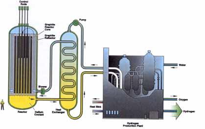 18. Reattore termico a gas ad alta temperatura (VHTR) The Very-High-Temperature Reactor (VHTR) a) Reattore moderato a grafite, raffreddato con elio b) Produzione di