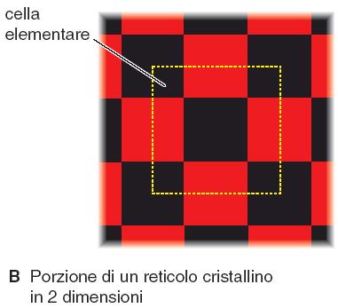 Il reticolo cristallino e la cella elementare Il reticolo è una disposizione di punti che definisce le posizioni delle particelle nella struttura di un cristallo.