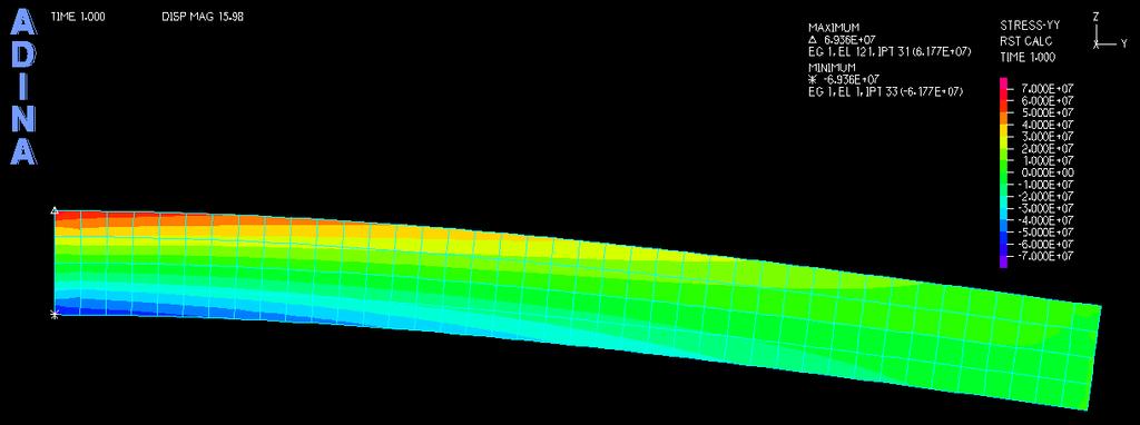 Display Band plot Create (stress-yy) Le fibre sono tese nella parte superiore (stress positivi) e compresse in quella inferiore (stress negativi).