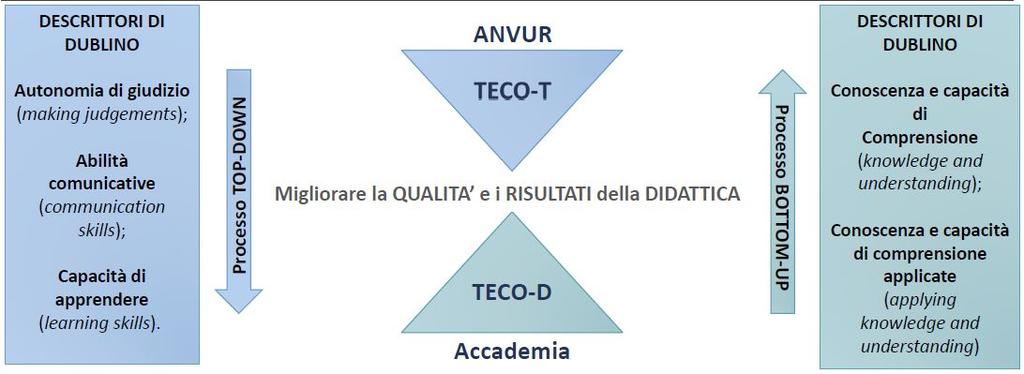 Teco T Test sulle competenze trasversali per tutti i corsi di laurea delle PS Coordinato da