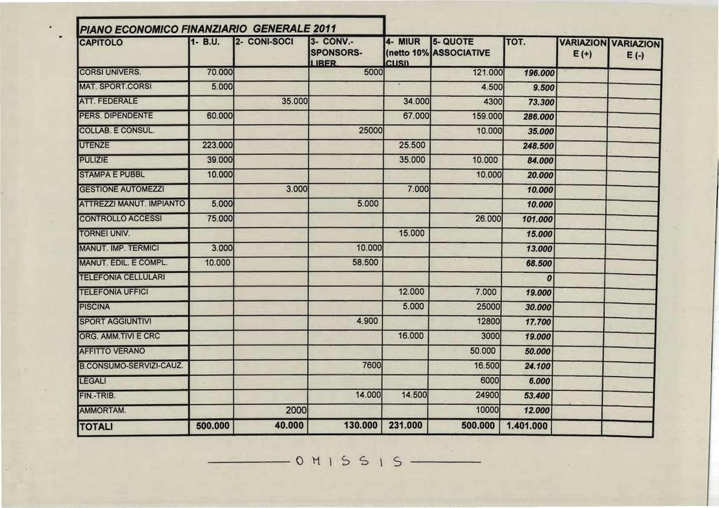 PIANO ECONOMICO FINANZIARIO GENERALE 2011 CAPITOLO 1- B.U. 2- CONI-SOCI 3- CONV. 4- MIUR 5- QUOTE TOT. VARIAZION VARIAZION SPONSORS (netto 10% ASSOCIATIVE URER Icusn E (+) E (-) CORSI UNIVERS. 70.