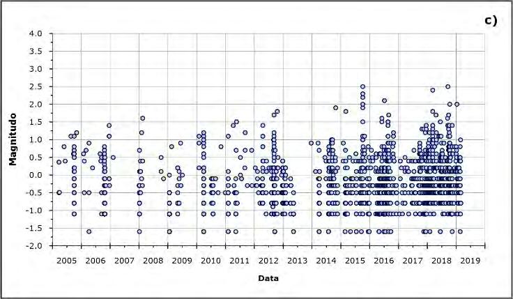 Figura 1.6 - Rilascio cumulativo di energia sismica ai Campi Flegrei nel corso degli ultimi 12 mesi (a sinistra) e dell ultimo mese (a destra). In figura 1.