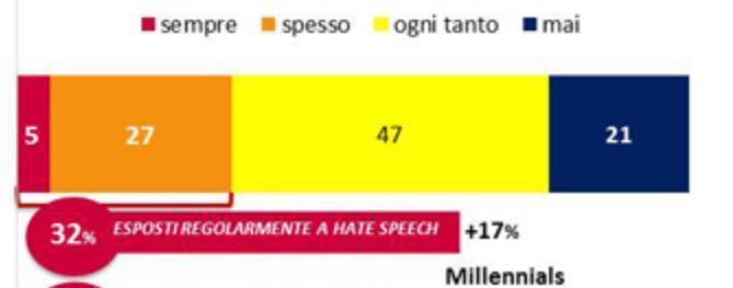 Ti capita di entrare in contatto con contenuti offensivi e/o violenti quando sei online?