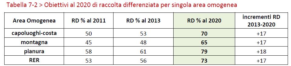 obiettivo al 2020 è il 79% di raccolta