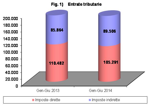 ENTRATE TRIBUTARIE ERARIALI ACCERTAMENTI Entrate erariali gennaio-giugno 2014 Nel periodo gennaio-giugno 2014 le entrate tributarie erariali accertate in base al criterio della competenza giuridica,