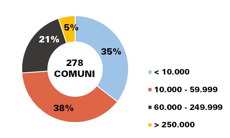 3% Comuni CON sharing mobility 18,1 milioni gli italiani che possono usufruire di almeno un servizio di mobilità