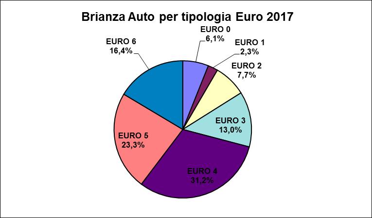 2.1 Le auto con classificazione per tipologia euro Le auto Euro 0 sono 32.708 il 6,1% delle auto, 12.633 sono Euro 1 il 2,3%, Euro 2 sono 41.282 il 7,7%, Euro 3 sono 70.317 il 13%, Euro 4 sono 168.