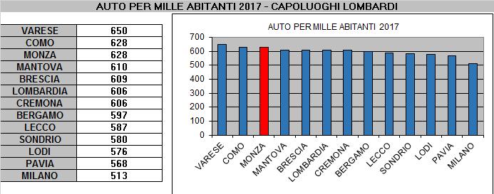 3. Il Confronto tra i Capoluoghi lombardi Per quanto riguarda il confronto tra i capoluoghi lombardi: Monza con 628 autovetture ogni mille abitanti, è al secondo posto insieme a Como.