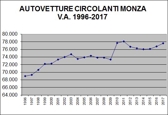 1. I dati di Monza nel periodo 2017-1996 Il dato più interessante è quello delle autovetture iscritte al PRA, che passano dalle 69.002 di fine 1996, alle 77.