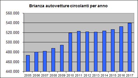 Guidano la classifica Burago di Molgora 658, poi Verano Brianza con 648 auto ogni mille residenti, poi, etc.