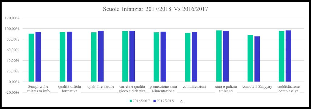 Scuole Infanzia: dati aggregati 2017/2018 Vs 2016/2017 Scuole Infanzia 2016/2017 2017/2018 Semplicità e chiarezza 90,34% 93,44% 3,10% info qualità offerta formativa 93,37% 94,23% 0,86% qualità