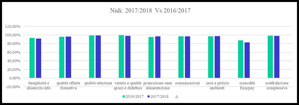 Nidi: dati aggregati 2017/2018 Vs 2016/2017 Nidi 2016/2017 2017/2018 Semplicità e chiarezza 93,29% 91,72% -1,57% info qualità offerta formativa 95,92% 96,20% 0,28% qualità relazione 98,66% 98,73%