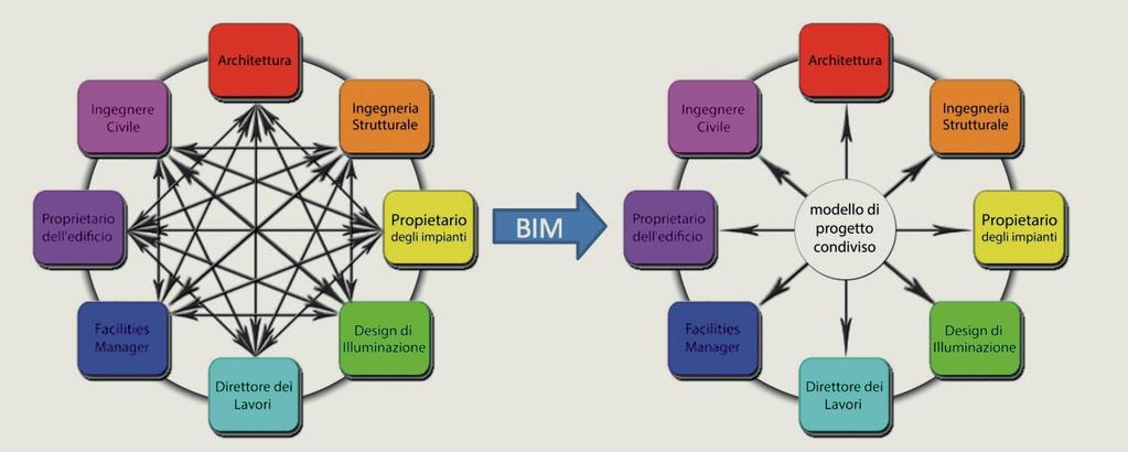 Il BIM si configura come vero e proprio cambio di paradigma dato che crea le condizioni per analisi multicriteria, ossia consente di mettere a sistema competenze specialistiche diverse e spesso in