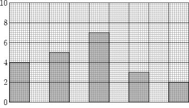 4. La figura indica quanti romanzi lggono gli alunni di una class in un ms. Quanti sono gli alunni ch lggono almno 2 romanzi? 0 romanzi A. 7 B. 9 C. 12 D.