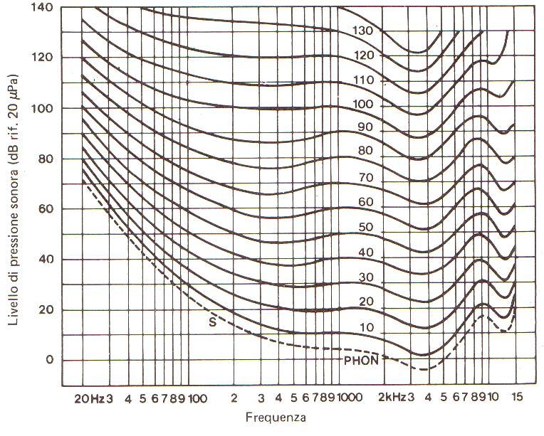 Audiogramma normale: curve ISO R-226 La risposta del nostro sistema auditivo non è uguale a tutte le frequenze.