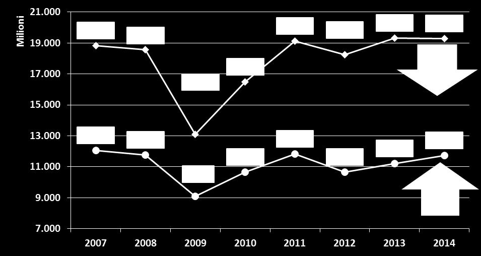 Le esportazioni italiane si fermano (-0,2%).