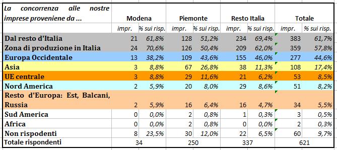 Internazionalizzazione e l importanza dei mercati lontani sono confermate anche dall aumento del raggio della