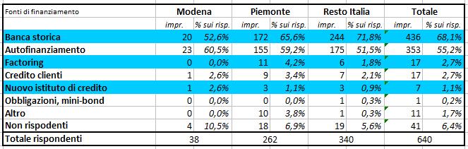 Fra le fonti di finanziamento prevalgono quelle tradizionali e l