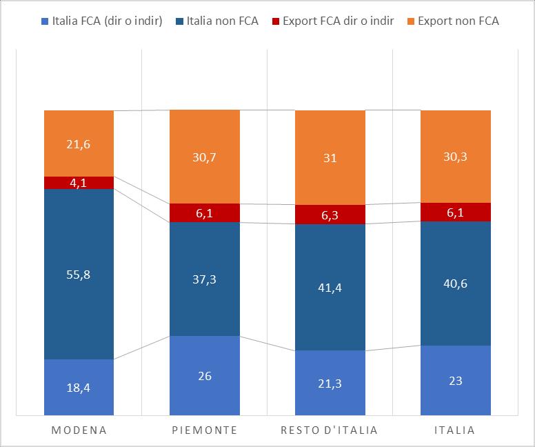 In Piemonte la dipendenza da FCA scende al 32% del fatturato delle